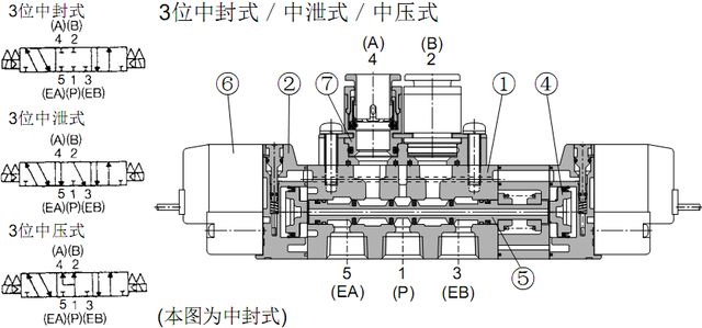 SMC電磁閥 SY電磁閥結構原理-三位五通閥